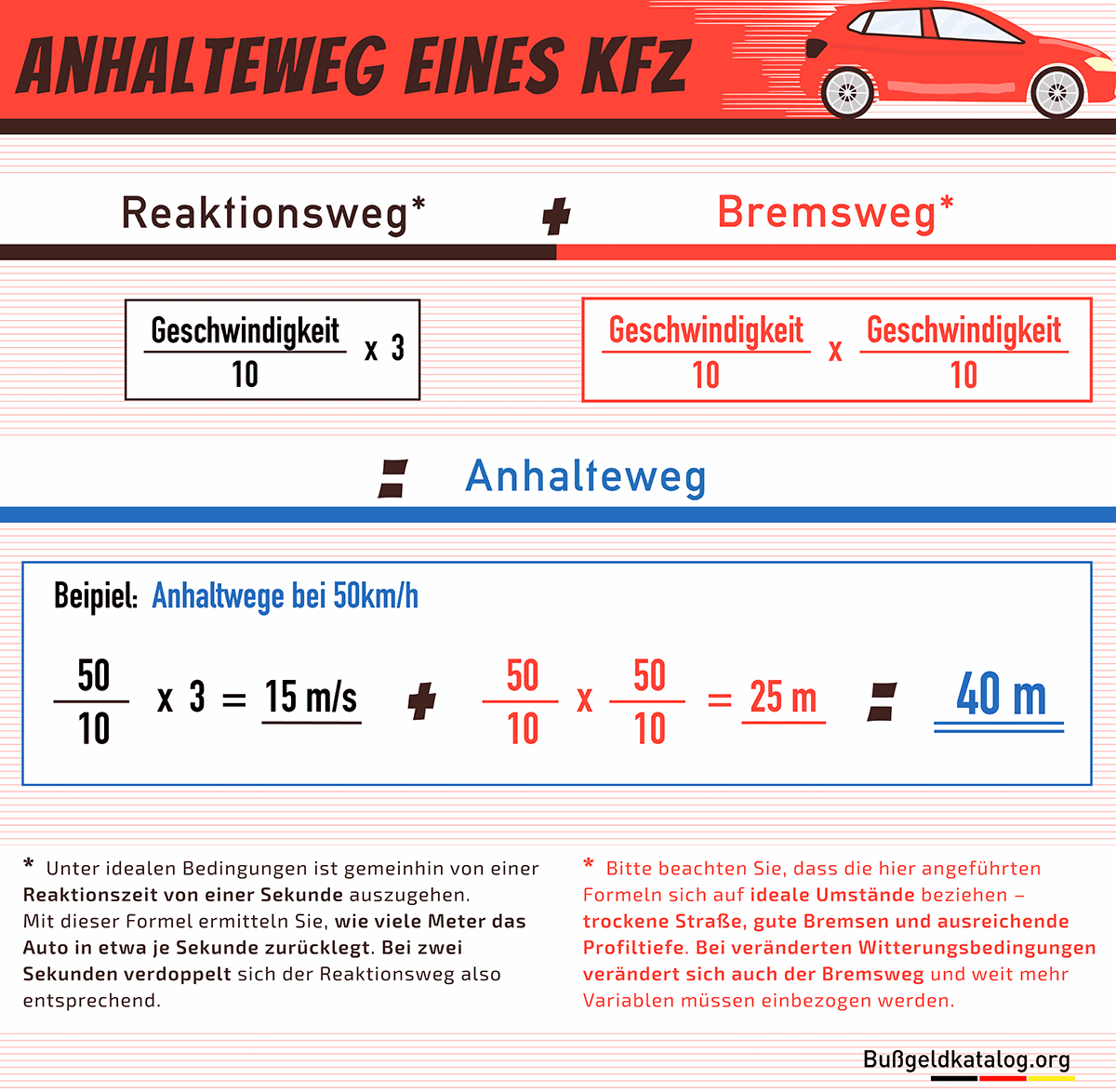Die Grafik zeigt, dass sich der Anhalteweg eines KFZ aus dem Reaktionsweg und dem Bremsweg zusammensetzt und wie diese jeweils aus der Fahrgeschwindigkeit berechnet werden.