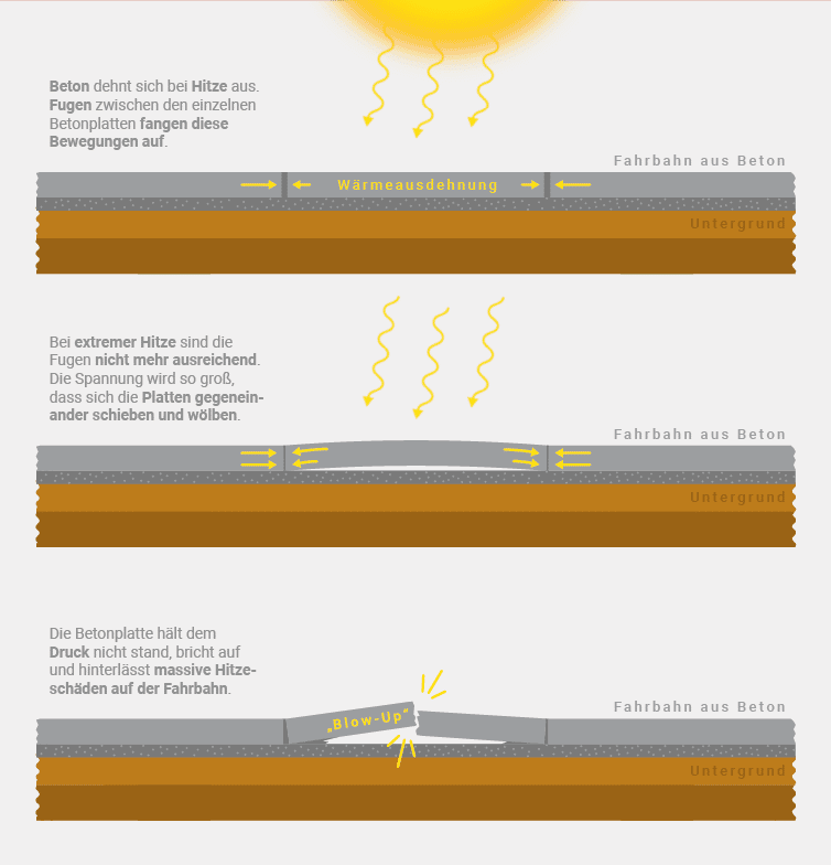 Diese Grafik veranschaulicht die Entstehung von einem Blow-Up.