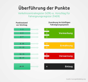 Infografik zur &Uuml;berf&uuml;hrung der Punkte