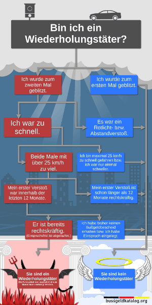Infografik Wiederholungst&auml;ter und Geschwindigkeit