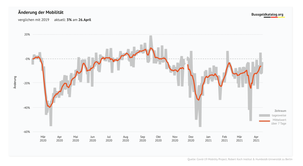 Änderung der Mobilität 2020 und 2021 im Vergleich zu 2019