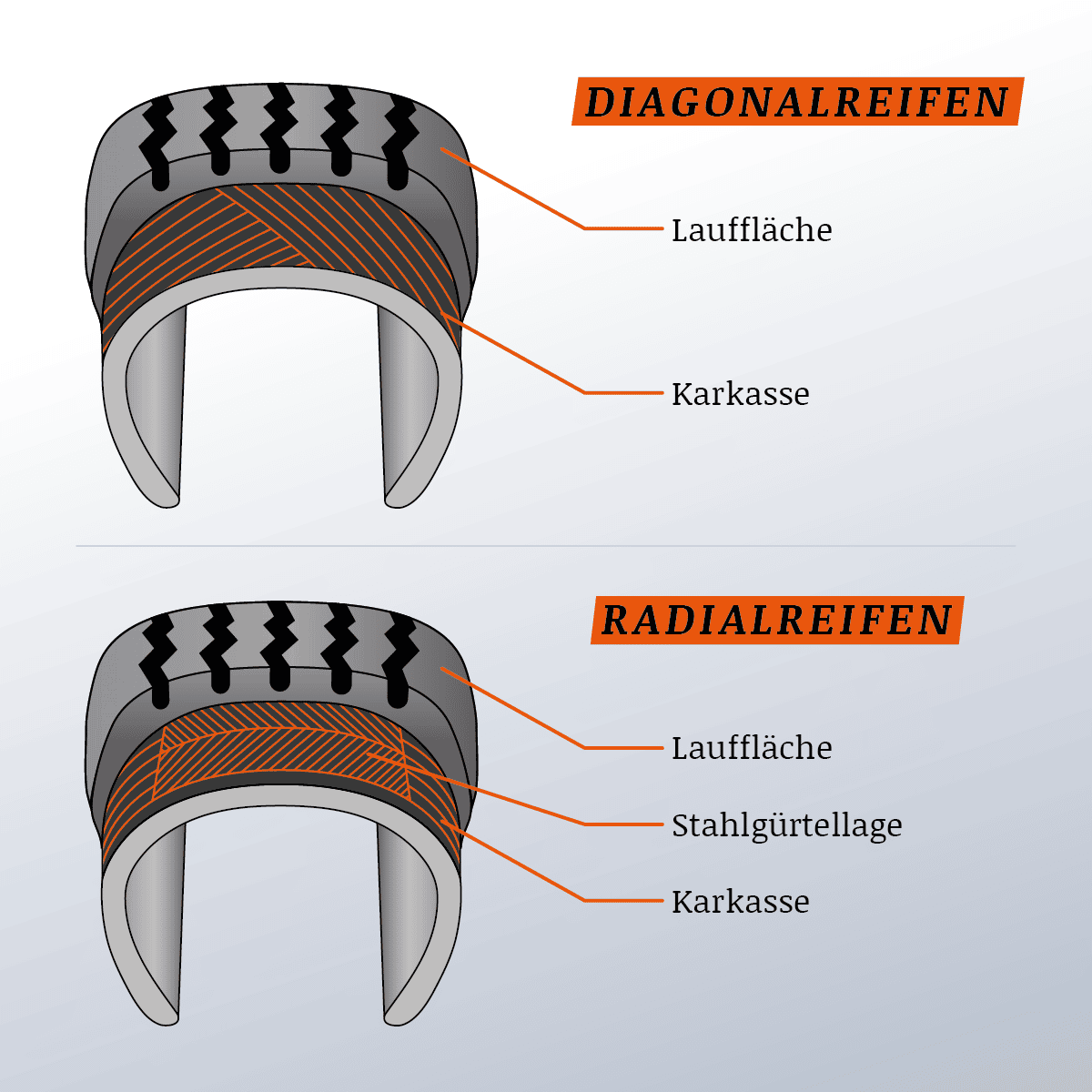 Radialreifen und Diagonalreifen: Wie unterscheiden sich die zwei Reifentypen?