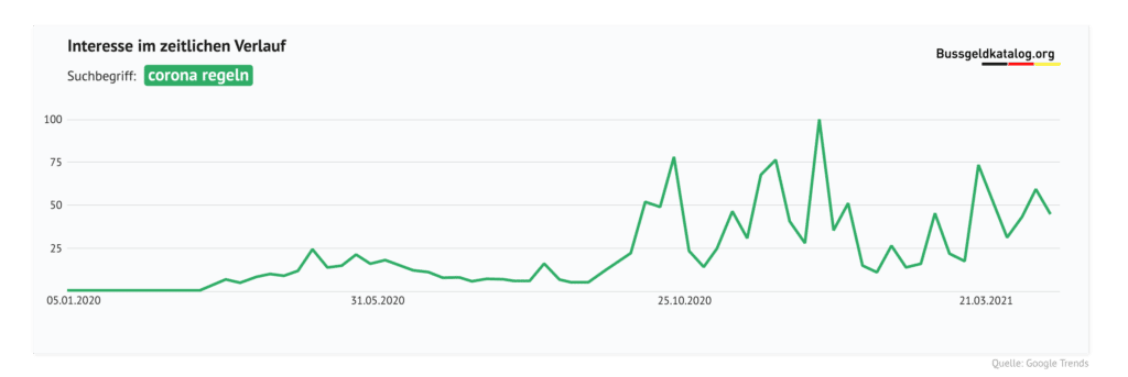 Interesse an "Corona-Regeln" seit Beginn der Pandemie